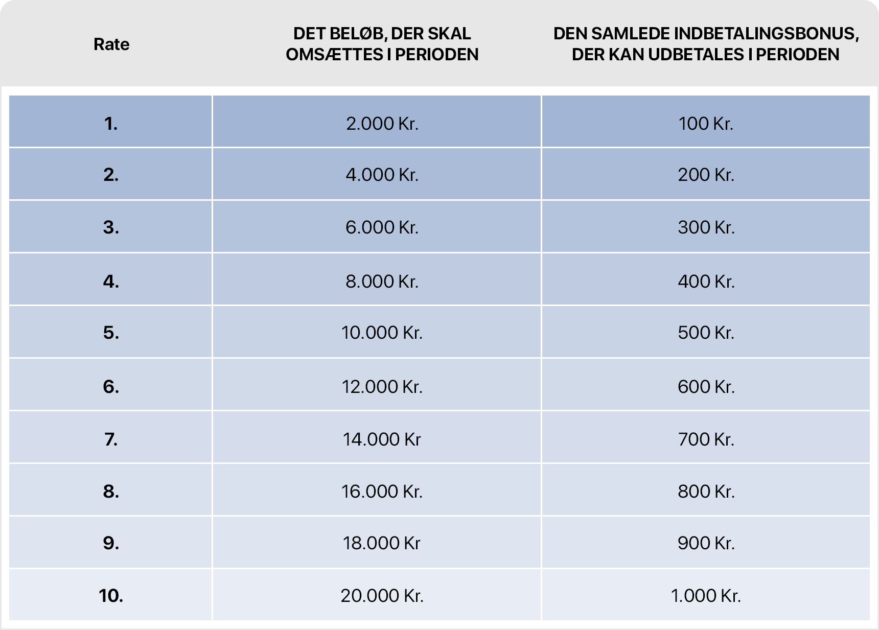Deposit bonus table